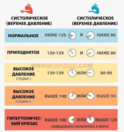 Систолическое и диастолическое АД